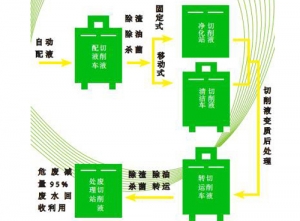 切削液解決方案